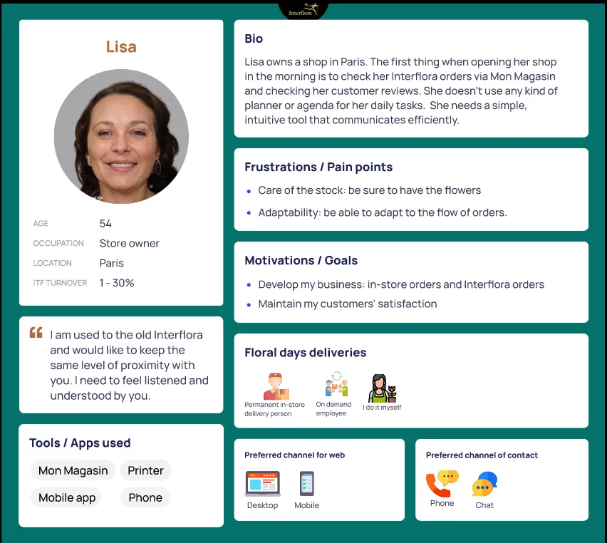 Personas. Built from 410 interviews across four markets